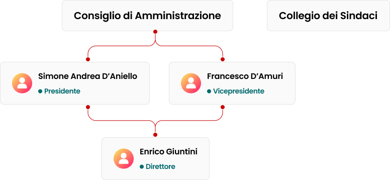 diagramma